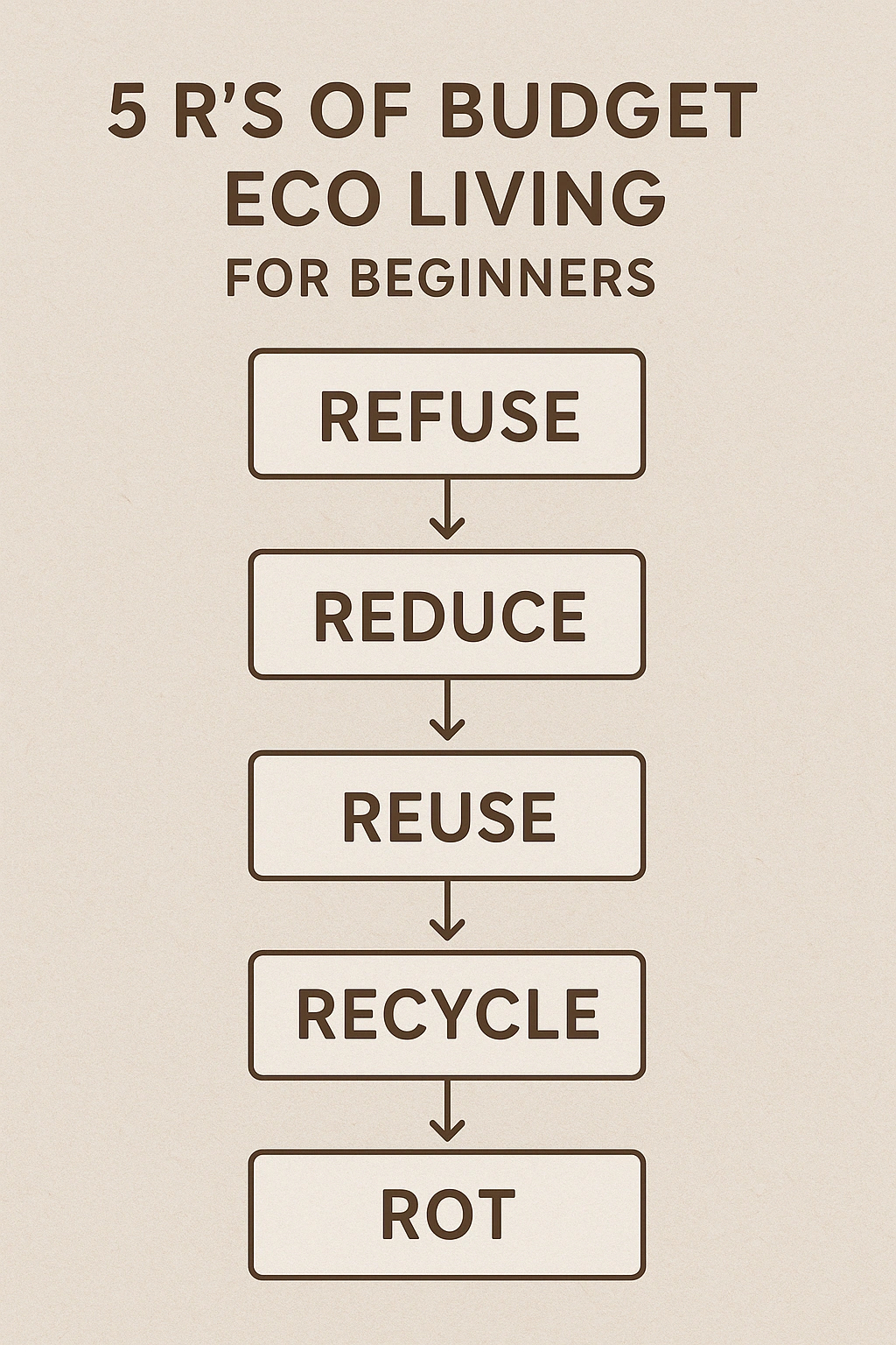 A flowchart explaining the 5 R's of budget eco living for beginners.